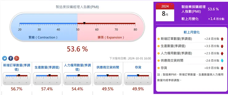 8月製造業53.6,製造業景氣保持擴張區間