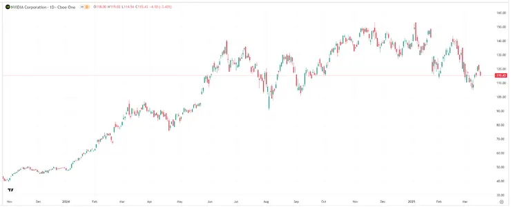 【輝達股價走勢圖,來源:TradingView】