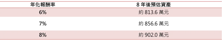 8 年後的試算結果