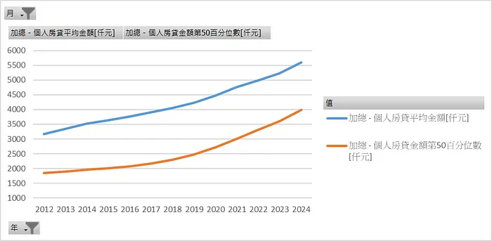 近年房貸金額平均數與中位數