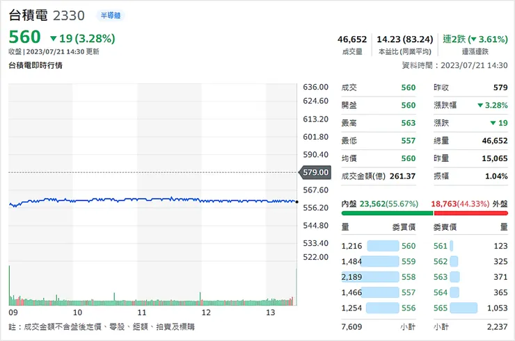 資料來源：Yahoo!股市