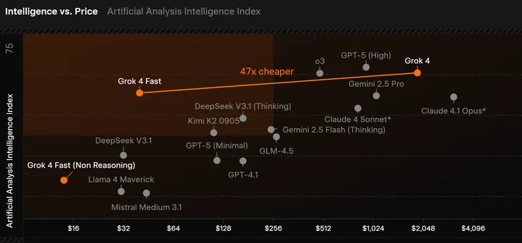 2048美元 vs. 32美元: 98%成本降低