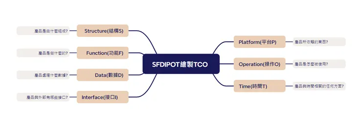 使用SFDIPOT繪製TCO