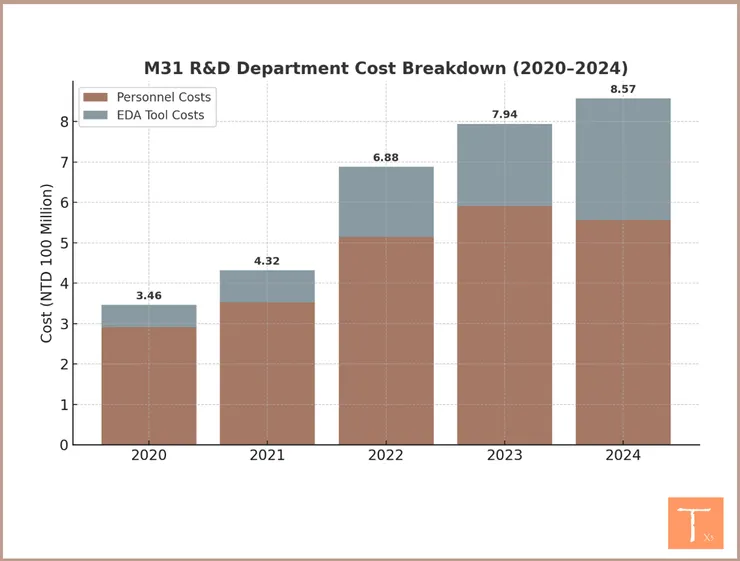 M31研發部門：用人費用+EDA費用