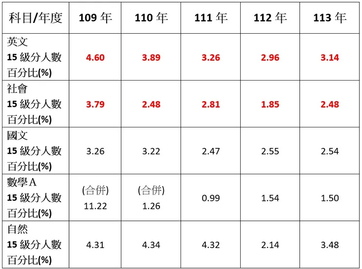 113年 ~ 109年學科能力測驗各科15級分人數百分比(瘋狂老爸親子共創業整理)