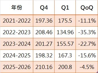 *假設2026Q1維持20%的營收YoY