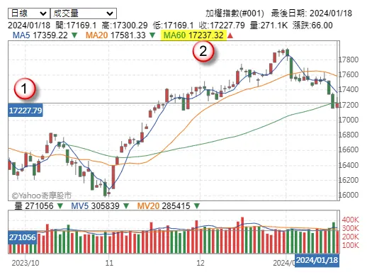 加權指數，日線(2024/1/18)