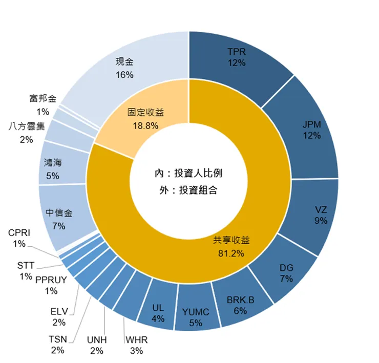 比例經四捨五入，小於1%不顯示名稱