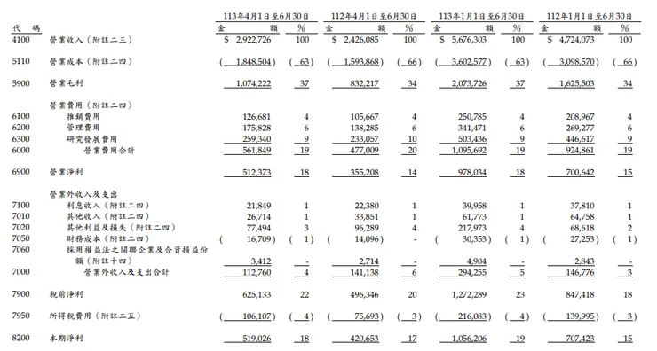 資料來源：公司財報