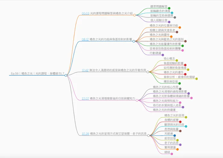 AI整理｜心智圖