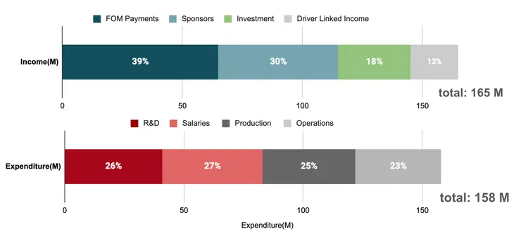 車隊收入與支出