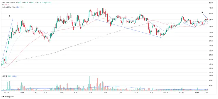 6235華孚-2022盤整期