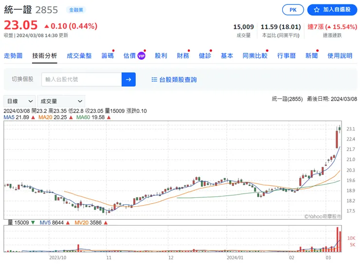 統一證今年預估殖利率高達6%以上，激勵股價大漲創下兩年新高!