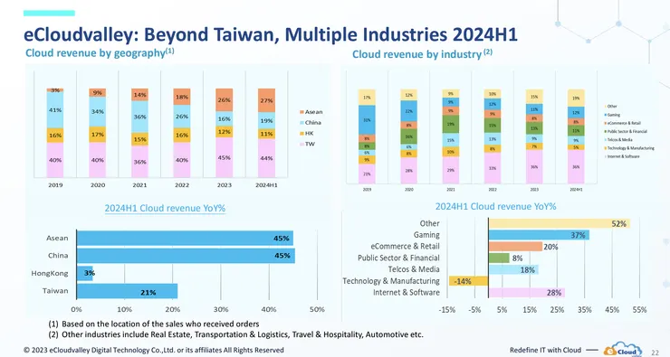 伊雲谷 2024H1 營收地區與產業分布。圖片來源：伊雲谷法說會簡報