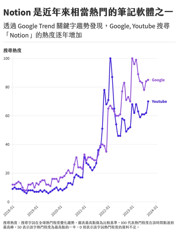 資料來源：Google Trend