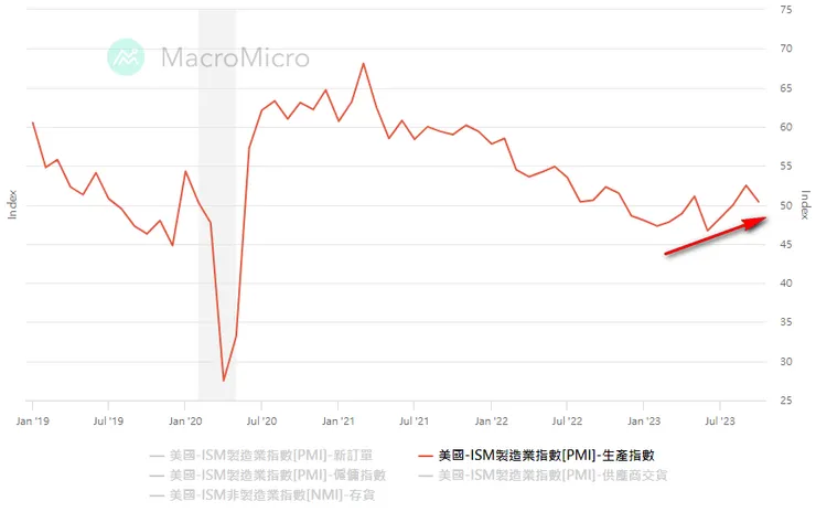 美國ISM製造業指數-生產