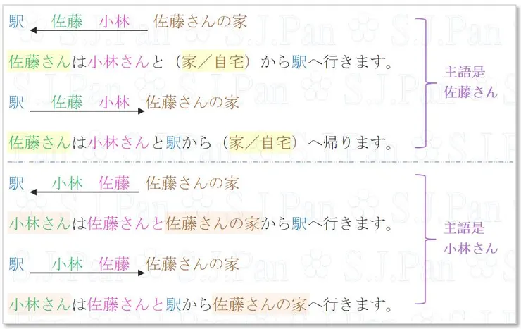 「自宅」用於強調 自己家 與 別人家 的區別