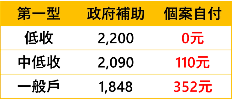 *依衛福部公告長照補助標準