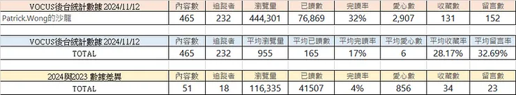 方格子後台提供，筆者整理