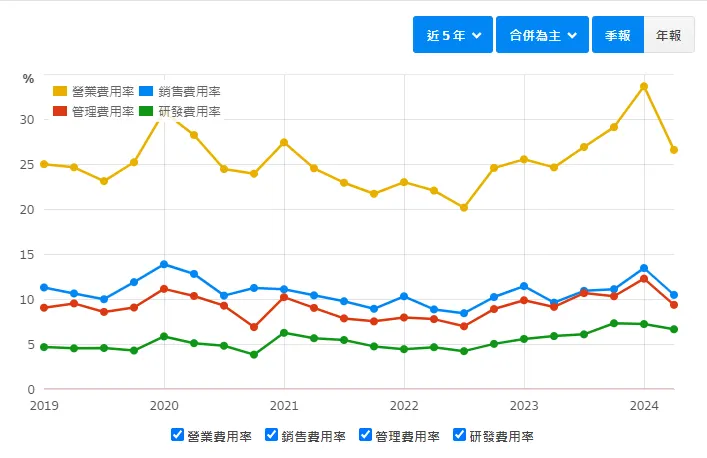 振樺電營業費用拆解 (資料來源:財報狗)