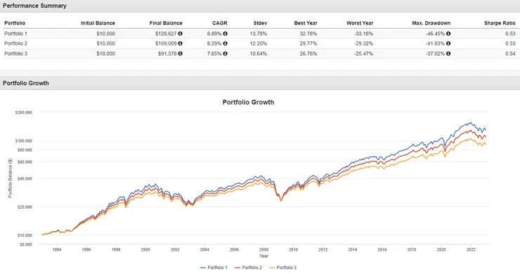 1993-2022年持有90-70%美國股票大盤加10-30%現金並進行再平衡下之績效表現