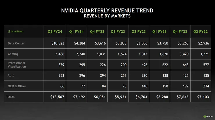 NVIDIA 各產品線營收數字