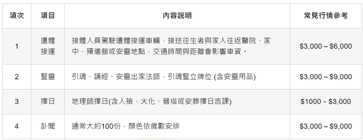此階段費用通常約在兩萬以內，當然實際情況會視實際需求而定。