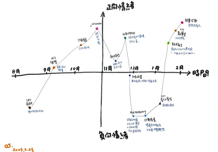 我的情緒心電圖:從 2024 年 8 月到 2025 年 2 月