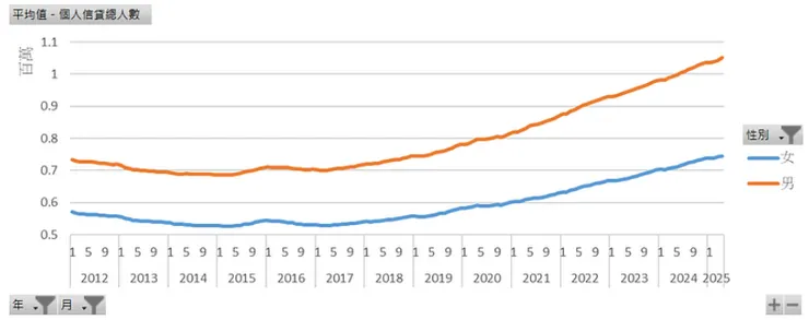 個人信貸總人數（性別）