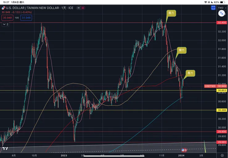 美元兌新台幣匯率日線