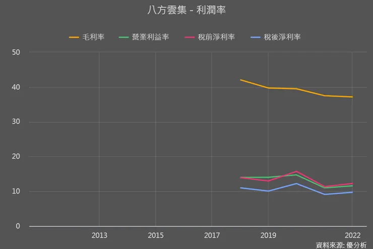 資料來源:優分析