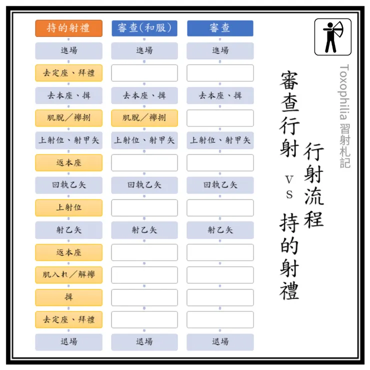 日本弓道的審查行射與持的射禮的流程比較