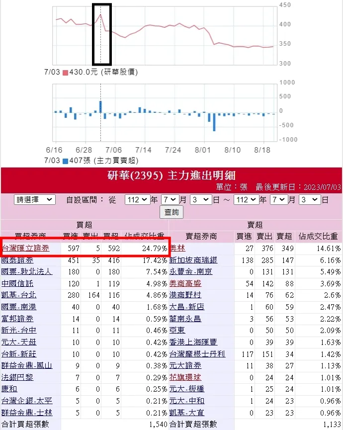 匯立大買超與目前最高價430元
