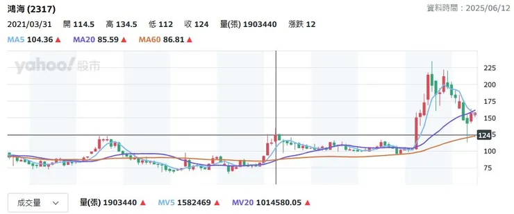 鴻海2025股價表現