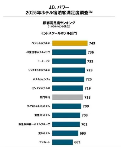 2025日本中檔酒店Top11