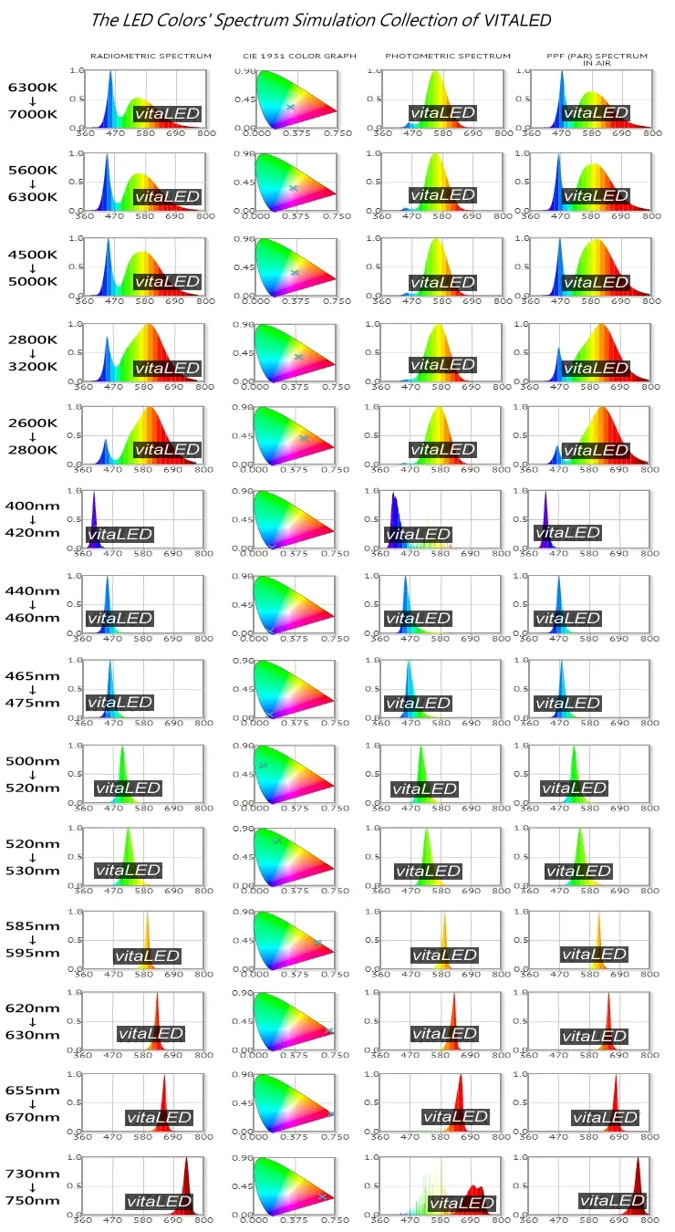 特殊波長&特殊光色 - 線上訂製