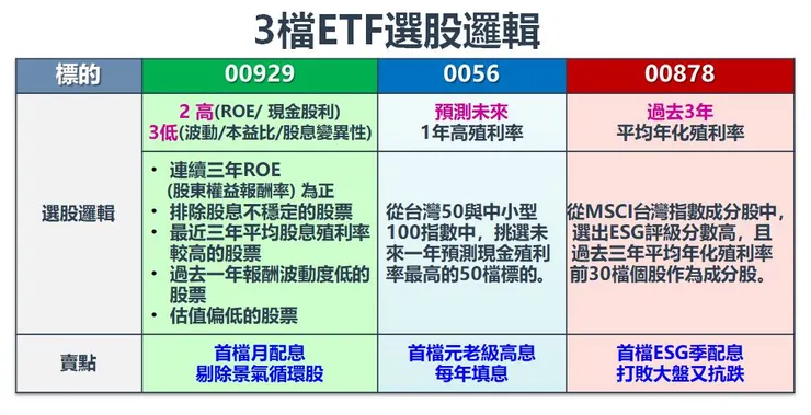 資料來源：復華投信、元大投信、國泰投信，棒棒的理財失控週記整理