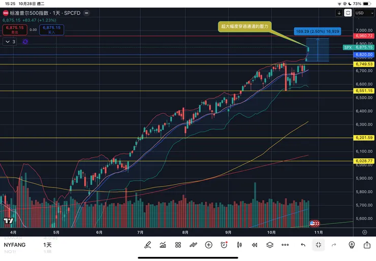 標普五百指數日線