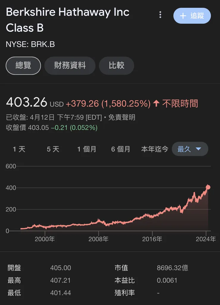  BRK.B股價
