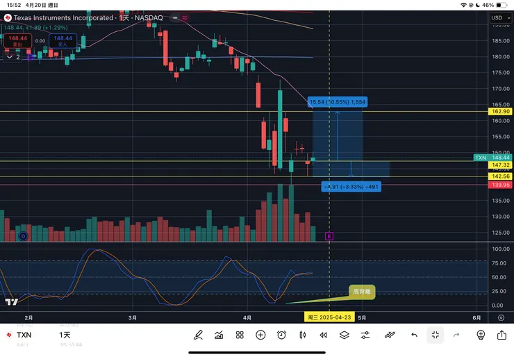 德州儀器TXN日線
