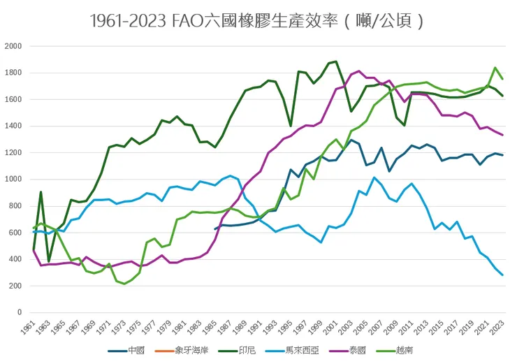 1961-2023 六國橡膠生產效率。資料來源FAO