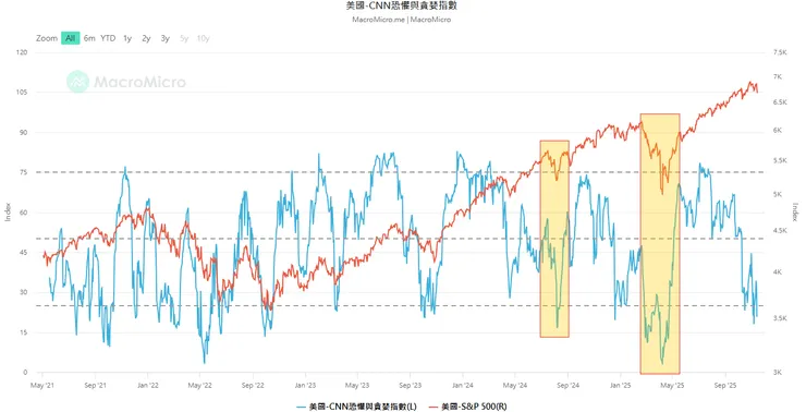 CNN恐懼與貪婪指數，資料來源：財經M平方