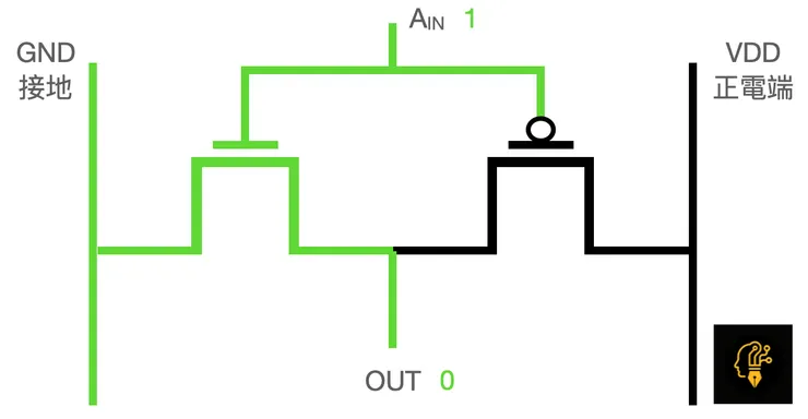 簡圖：反相器（Inverter）也稱 NOT gate。
