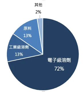 勝一 1-3Q25 產品比重。資料來源:公司資料