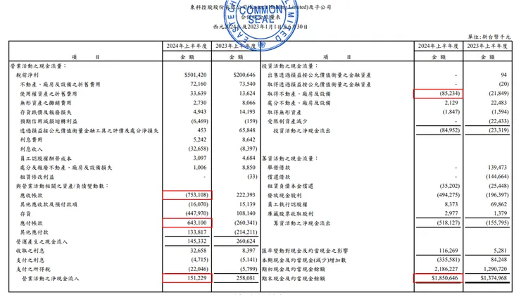 圖五 (資料來源：公司財報)