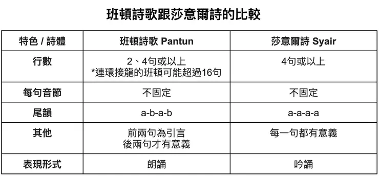班頓詩歌（Pantun）跟莎意爾詩（Syair）的比較