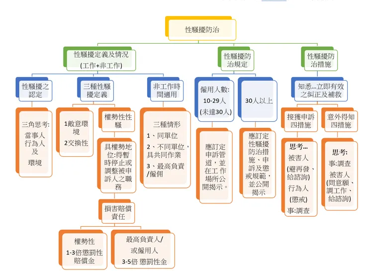 性別平等的架構圖一直都是考試的重點