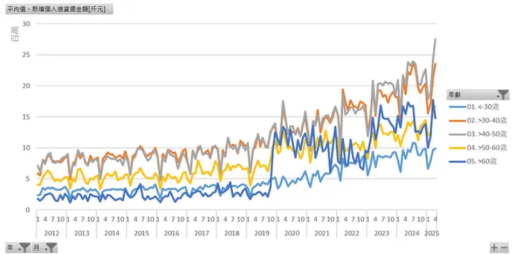 新增個人信貸總金額[仟元]（年齡）