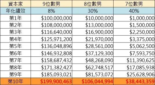 不同資產複利計算表