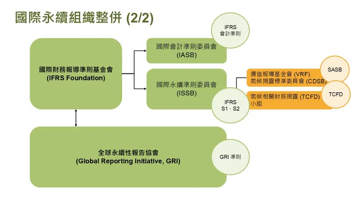 國際永續組織整併